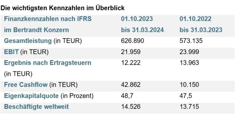 Gesamtleistung in einem anspruchsvollen Marktumfeld um 9 Prozent gesteigert / Bertrandt veröffentlicht Bericht zum ersten Halbjahr 2023/2024 - Foto: presseportal.de