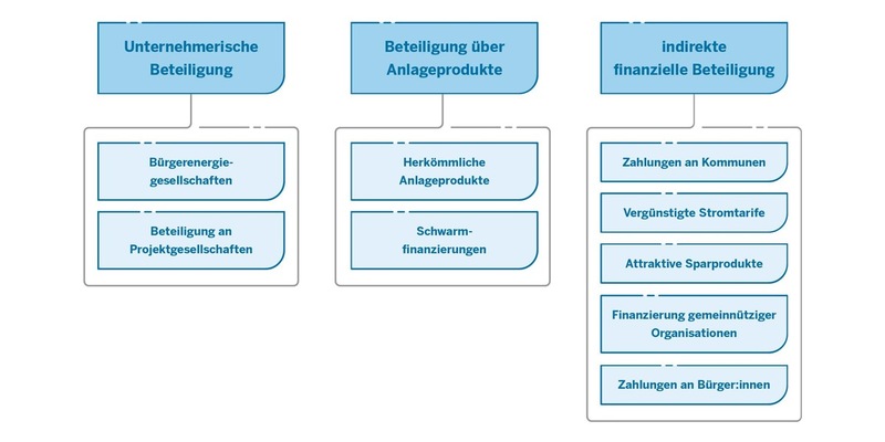 Wie Bürger:innen und Kommunen vom lokalen Ausbau Erneuerbarer Energien profitieren können / Leitfaden von NRW.Energy4Climate zu finanzieller Beteiligung - Foto: presseportal.de