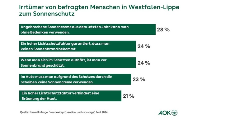 AOK-Umfrage zur Hautkrebsprävention: Hohe Wissenslücken bei Bevölkerung in Westfalen-Lippe - Foto: presseportal.de