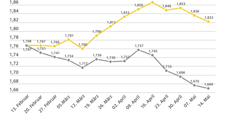 Beide Spritsorten erneut günstiger / Benzin um 1,4 Cent billiger gegenüber der Vorwoche, Diesel um 0,7 Cent / Weiteres Abwärtspotenzial vorhanden - Foto: presseportal.de