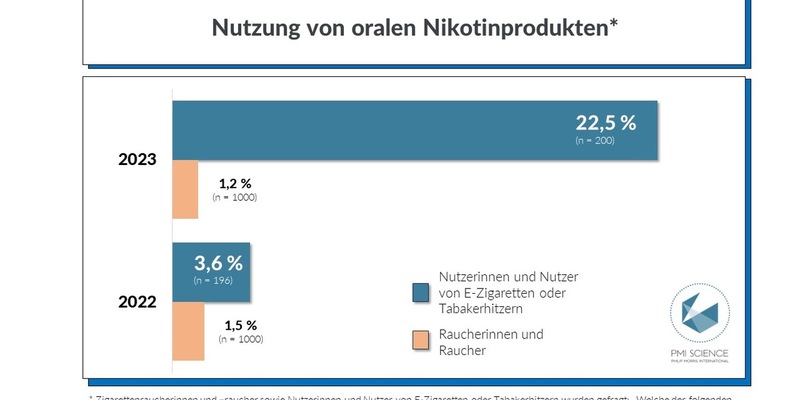 Ergebnisse der Umfrage Barrieren des Rauchstopps zeigen: Orale Nikotinprodukte bei erwachsenen Nutzerinnen und Nutzern von E-Zigarette und Tabakerhitzer auf dem Vormarsch - Foto: presseportal.de