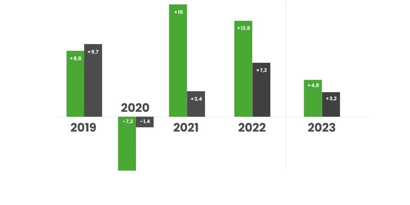 PRJ-Ranking: PR-Agenturbranche wächst um 4,8 Prozent / Deutscher PR-Markt trotzt der Wirtschaftskrise - Foto: presseportal.de