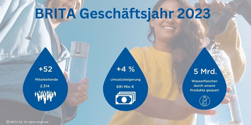 BRITA verzeichnet trotz konjunkturellem Gegenwind mit 691 Millionen Euro erneut Rekordumsatz für 2023 - Foto: presseportal.de