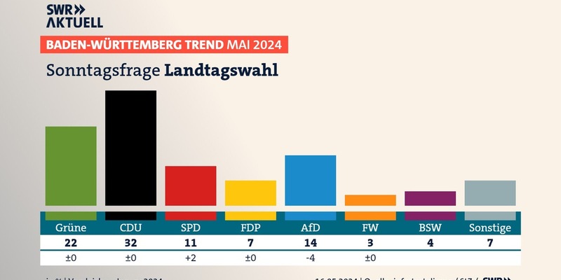 BW-Trend: AfD verliert deutlich an Zuspruch - Foto: presseportal.de