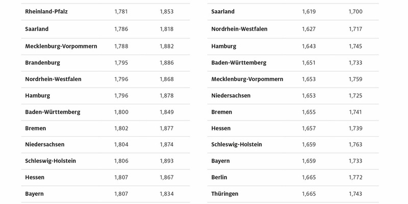 Berlin und Rheinland-Pfalz beim Tanken am günstigsten / Thüringen und Brandenburg erneut am teuersten / Preisunterschiede zwischen Bundesländern von rund sieben Cent - Foto: presseportal.de