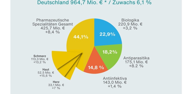 Tiergesundheit im Spannungsfeld der Herausforderungen für den Wirtschaftsstandort Deutschland und Europa - Schwerpunkte der Tiergesundheitsbranche und Marktanalyse 2023 - Foto: presseportal.de