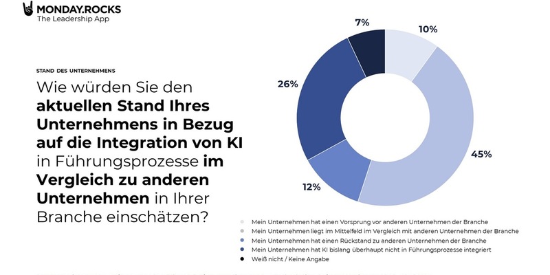 38 Prozent der Führungskräfte sehen ihr Unternehmen bei der Integration von KI im täglichen Führungshandeln im Rückstand / Repräsentative Meinungsumfrage unter Führungskräften zum Einsatz von KI - Foto: presseportal.de