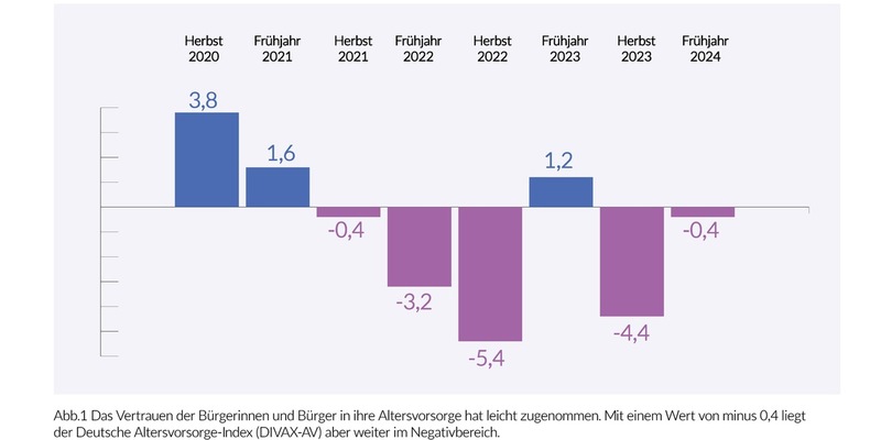Deutscher Altersvorsorge-Index Frühjahr 2024 (DIVAX-AV) / Stimmungsbild zur Rente hellt sich leicht auf - Foto: presseportal.de