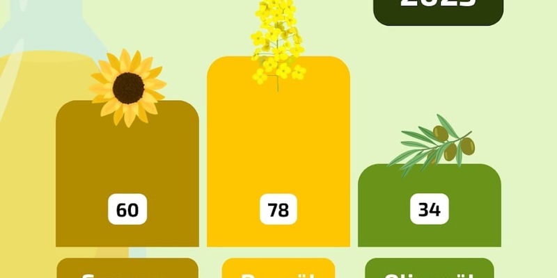 Rapsöl ist erneut beliebtestes Speiseöl - Foto: presseportal.de