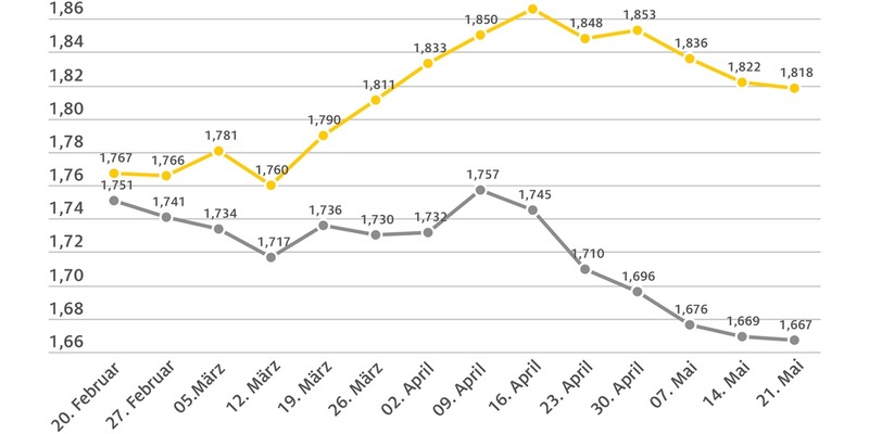 Kraftstoffpreise weiterhin mit leichtem Rückgang / Preisniveau ähnlich der Vorwoche / Weiter Potenzial für Preissenkung vorhanden - Foto: presseportal.de