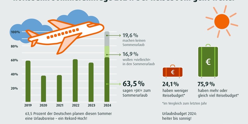 norisbank Sommerumfrage 2024 / Der Boom geht weiter: Die Reiselust der Deutschen ist ungebrochen - Foto: presseportal.de