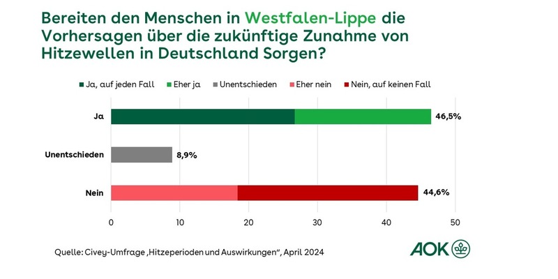 Umfrage in Westfalen-Lippe: Menschen sorgen sich wegen zunehmender Hitze / AOK startet zum Hitzeaktionstag Online-Informationen und medizinisches Hitzetelefon - Foto: presseportal.de