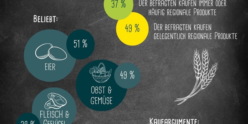 NRW-Regionalitätsreport 2024: Lebensmittel von Landwirten aus der Region weiter sehr beliebt - Foto: presseportal.de