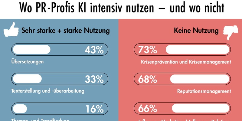 Texten ja, Krisen managen nein - Wo Kommunikationsprofis KI intensiv nutzen und wo nicht - Foto: presseportal.de