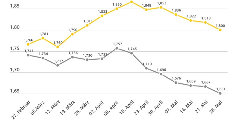 Spritpreise: Abwärtstrend setzt sich fort / Diesel auf niedrigstem Stand des Jahres - Foto: presseportal.de