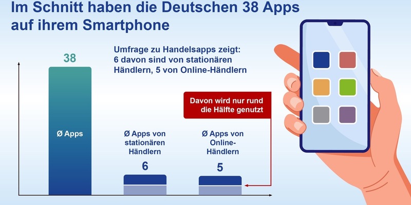 Neue Ipsos-Studie: Deutsche bevorzugen nutzerfreundliche Einkaufs-Apps mit vielen Partnern / Apps sind schnell geladen, werden aber auch schnell wieder gelöscht - Foto: presseportal.de