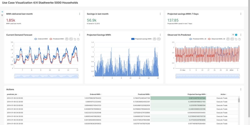 Der Energy Demand Forecaster der Reasonance GmbH - eine Schlüsselkomponente für den Übergang zu intelligenten Netzen, die Energieversorgern jährlich 6 Millionen Euro pro 100.000 Haushalte einspart - Foto: presseportal.de