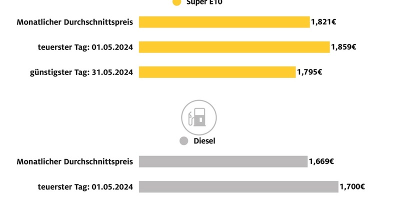 Diesel im Mai auf Jahrestiefststand / Auch Super E10 günstiger als im April / Beide Kraftstoffsorten am 1. Mai am teuersten und gegen Ende des Monats am billigsten - Foto: presseportal.de