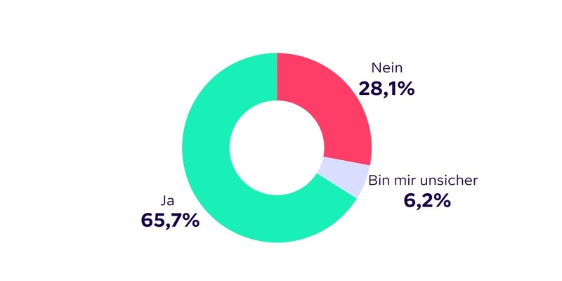 3 von 4 Hausbesitzer*innen überschätzen die Kosten von Wärmepumpen: Umfrage von Octopus Energy - Foto: presseportal.de