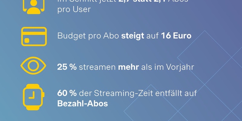 Streaming-Studie: Mehr Abos, mehr Screenzeit - Trotzdem glauben Deutsche, dass sie zu viele Dienste nutzen und zu viel ausgeben - Foto: presseportal.de