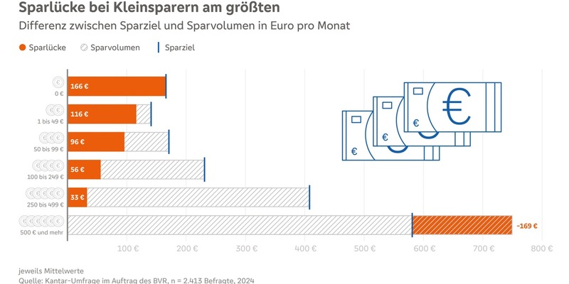 BVR-Studie: Sparlücke steigt wieder an - Kolak: Bundesregierung sollte Riesterrente zügig reformieren - Foto: presseportal.de