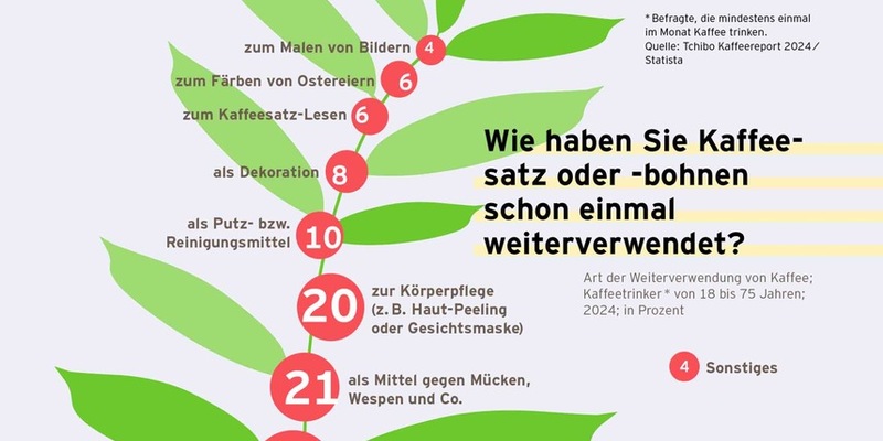 Oh mein Pott: Von Lieblingstassen und anderen heißen Fakten im neuen Tchibo Kaffeereport 2024 - Foto: presseportal.de