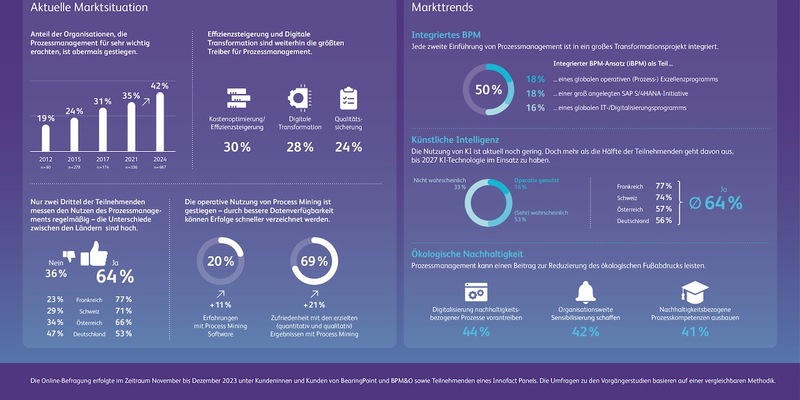 BPM-Studie 2024: Digitaler Wandel macht Prozessmanagement in Unternehmen zunehmend wichtiger - Deutschland hat Nachholbedarf - Foto: presseportal.de