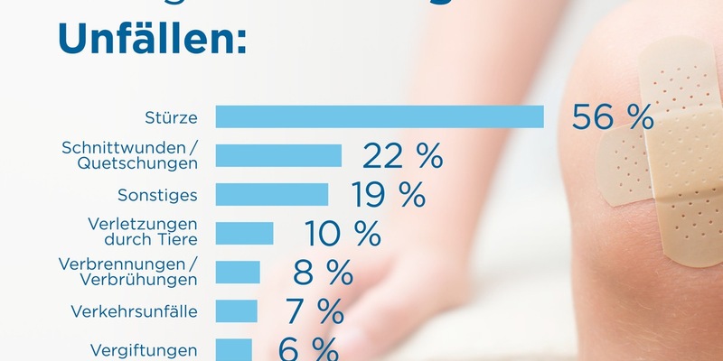 Kindersicherheitstag 2024: Trügerische Sicherheit in den eigenen vier Wänden / Studie beweist: Eltern unterschätzen Unfallhäufigkeit zuhause - Foto: presseportal.de