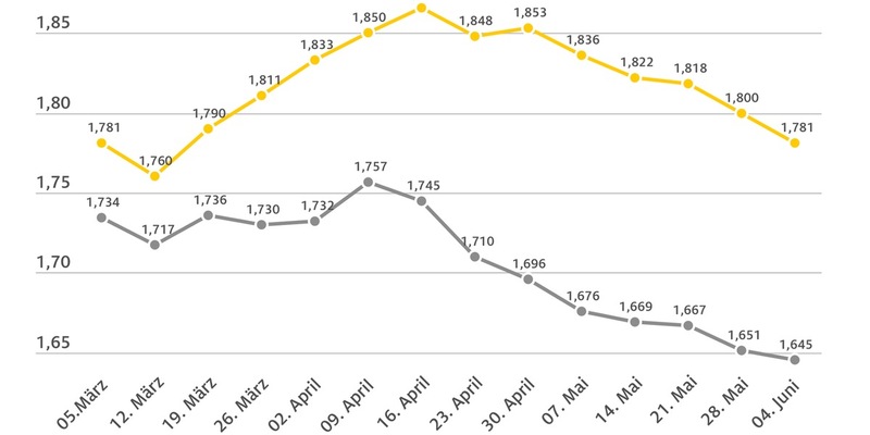 Tanken erneut günstiger / Preis für Super E10 sinkt um knapp zwei Cent / Rohöl deutlich billiger / ADAC: Benzin sollte spürbar preiswerter sein - Foto: presseportal.de