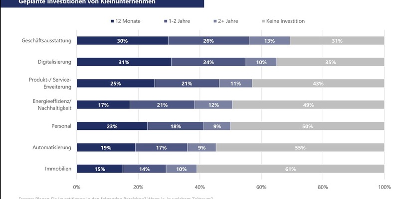 Aktuelles Stimmungsbarometer der VR Smart Finanz / Investitionsneigung bei Kleinunternehmen zieht leicht an - Foto: presseportal.de