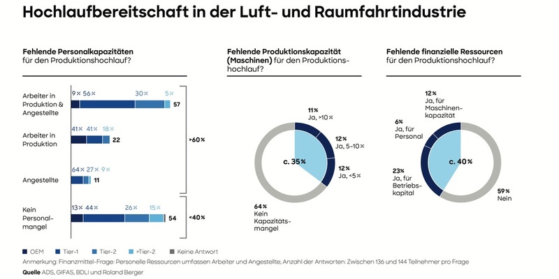 Europäische Luftfahrtindustrie: Volle Auftragsbücher, aber hohe Hürden bei Produktionssteigerung - Foto: presseportal.de