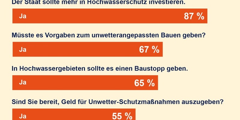 R+V-Unwetterstudie: Bevölkerung wünscht mehr Prävention - Foto: presseportal.de