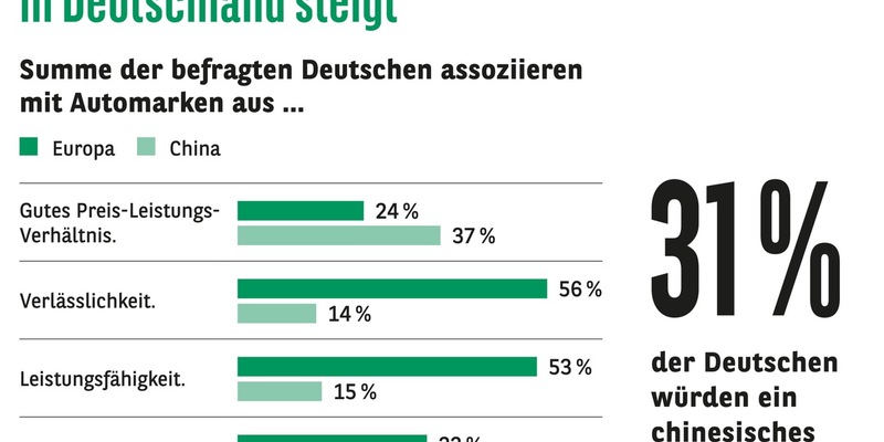 Consors Finanz Studie - Chinesisches oder europäisches Auto: Neues wagen oder Bewährtes kaufen? - Foto: presseportal.de