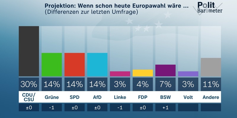 ZDF-Politbarometer Extra Europa Juni 2024 / Union klar stärkste Partei – Rennen um Platz zwei noch offen/Relativ hohes Interesse an der Europawahl - Foto: presseportal.de