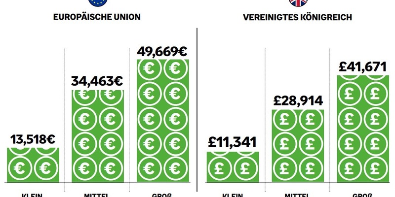 Sage-Studie zeigt: Kleine europäische Unternehmen können durch elektronische Rechnungsstellung 13.500 Euro pro Jahr einsparen - Foto: presseportal.de