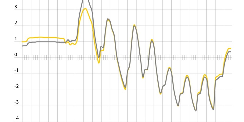 Preisschwankungen beim Tanken wieder geringer / ADAC Auswertung der Kraftstoffpreise im Tagesverlauf: Super E10 im Schnitt morgens um 6,4 Cent teurer als abends, Diesel um 7,3 Cent - Foto: presseportal.de