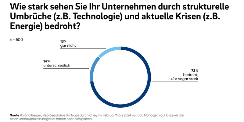 Roland Berger-Studie: Drei Viertel der deutschen Topmanager sehen ihr Unternehmen durch multiple Krisen und strukturelle Umbrüche bedroht - Foto: presseportal.de