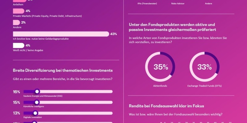 Online-Investieren wird in Deutschland immer beliebter: Neo-Broker stehen bei Anlegern hoch im Kurs - Foto: presseportal.de