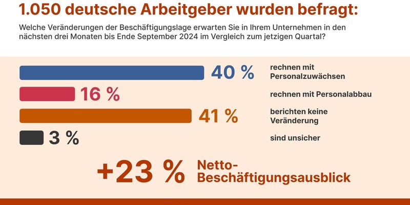 ManpowerGroup Arbeitsmarktbarometer für Q3/2024 / Deutscher Arbeitsmarkt vorsichtig optimistisch / KI-Nutzung steigt: Positive Effekte auf den Personalbestand erwartet - Foto: presseportal.de