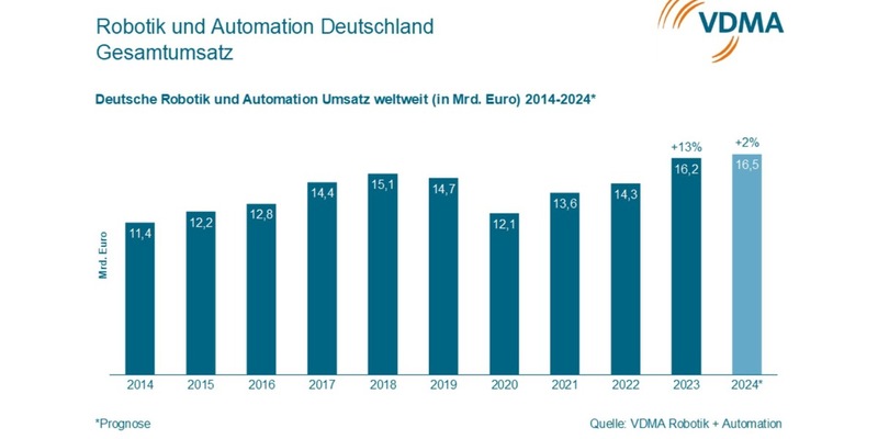 VDMA Robotik und Automation halbiert Wachstumsprognose - Impulse im Auslandsgeschäft - Foto: presseportal.de