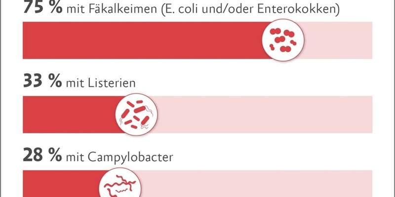 Europameister der Keime: Jedes zweite Lidl-Hühnerfleisch mit antibiotikaresistenten Krankheitserregern - Foto: presseportal.de