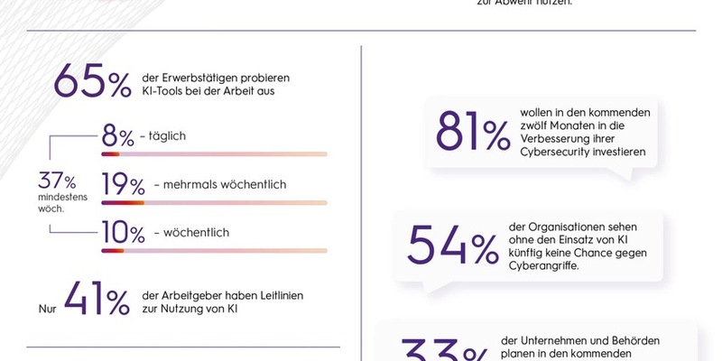 Cybersecurity: Kriminelle rüsten mit KI auf, Unternehmen und Behörden ringen um den Anschluss / 1.003 Erwerbstätige sowie 564 Fach- und Führungskräfte von Unternehmen und Behörden befragt - Foto: presseportal.de