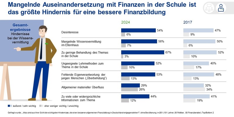 Experten geben Schulnote 4 für Finanzwissen in Deutschland - Foto: presseportal.de