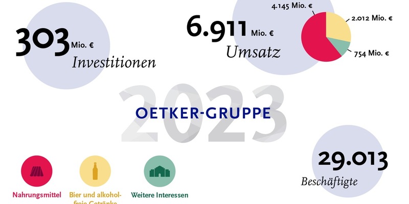 Oetker-Gruppe erzielt Wachstum in allen Geschäftsbereichen / Ordentliches Gesamtergebnis unter herausfordernden Bedingungen - Foto: presseportal.de