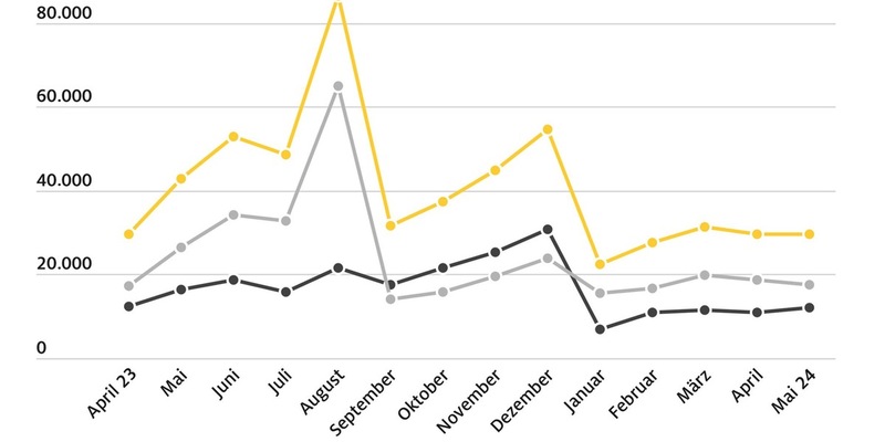 E-Auto-Markt: Strafzölle würden Zulassungszahlen drücken / Zulassungszahlen von E-Autos im Mai liegen deutlich hinter dem Vorjahresmonat - Foto: presseportal.de