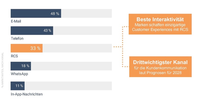 Revolution der SMS: Apple gibt iPhones für RCS frei / Sichere Kundenkommunikation Rich Communication Services ersetzt SMS / LINK Mobility macht Unternehmen schon jetzt RCS-ready - Foto: presseportal.de