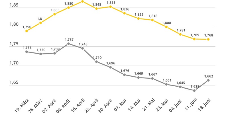 Dieselpreis klettert deutlich nach oben / Preis für Super E10 bleibt etwa auf dem Niveau der Vorwoche / Ölpreis legt weiter zu - Foto: presseportal.de