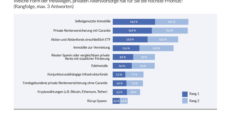 Deutscher Altersvorsorge-Index Frühjahr 2024 (DIVAX-AV) / Absage an ein Obligatorium in der privaten Altersvorsorge: Keine Normierung unterschiedlichster Präferenzen - Foto: presseportal.de