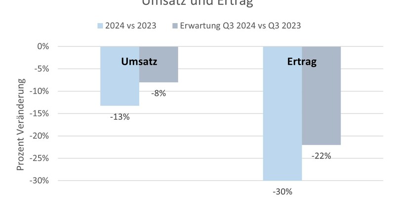 Connect4B: Umsätze sinken weiter - Foto: Connect4B über pressetext.de