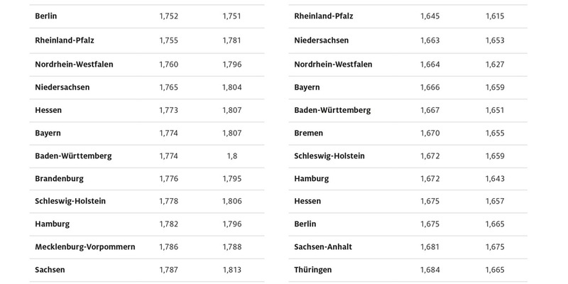 Saarländer tanken am billigsten / Bremen und Sachsen teuerste Bundesländer / Preisdifferenzen zwischen den Bundesländern werden geringer - Foto: presseportal.de
